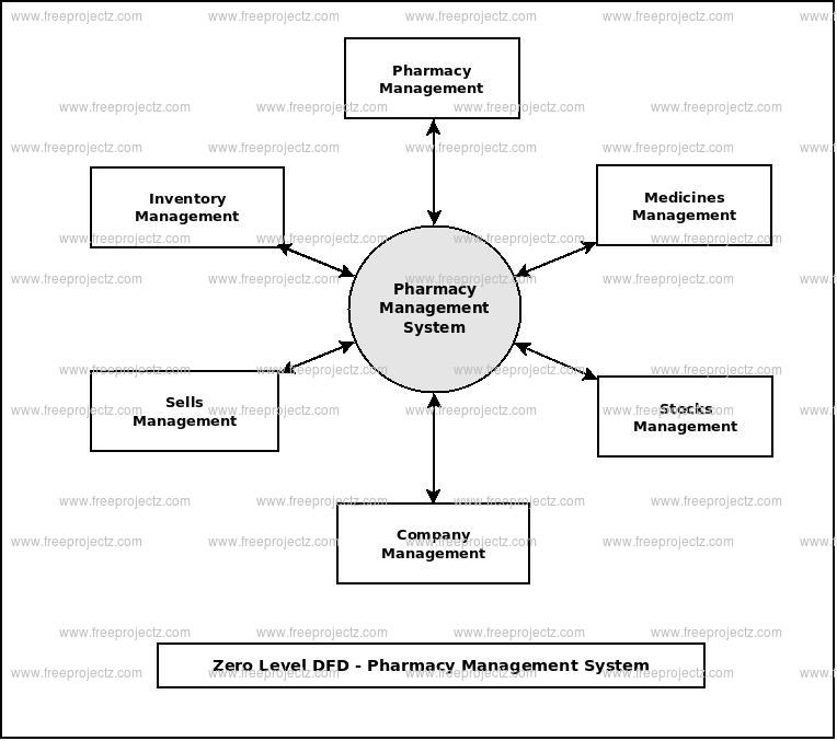 Class Diagram For Pharmacy Management System